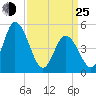 Maurice River tide chart for Friday, March 25, 2022