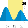 Maurice River tide chart for Saturday, March 26, 2022
