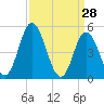 Maurice River tide chart for Monday, March 28, 2022