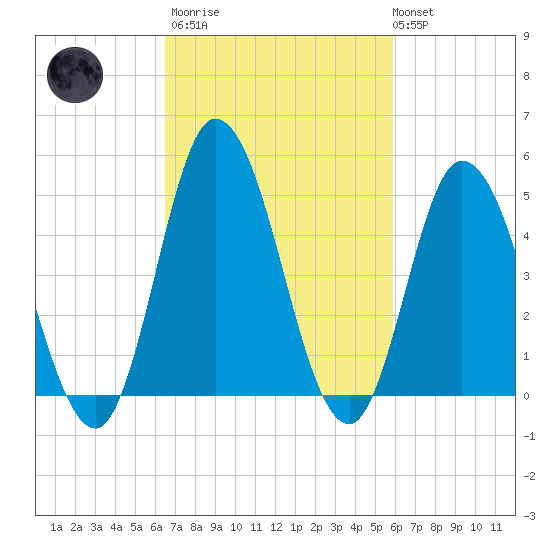 Maurice River tide chart for Wednesday, March 2, 2022