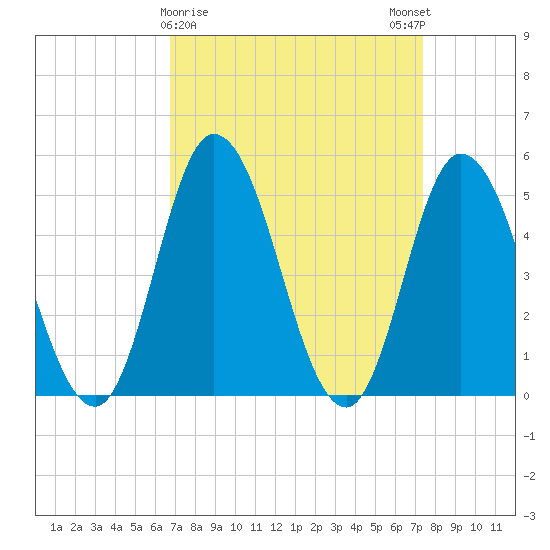 Maurice River tide chart for Wednesday, March 30, 2022