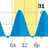 Maurice River tide chart for Thursday, March 31, 2022