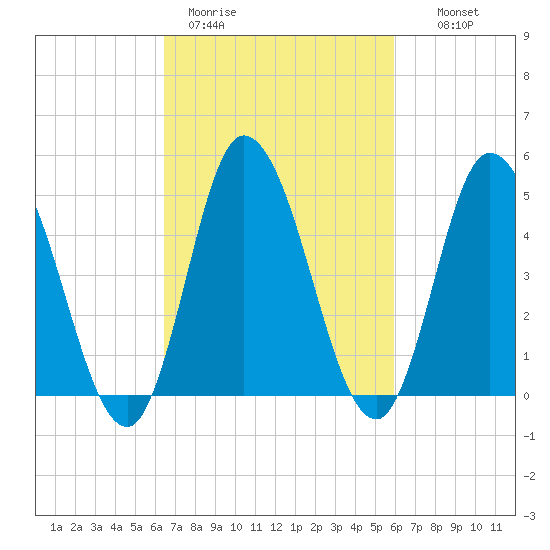 Maurice River tide chart for Friday, March 4, 2022