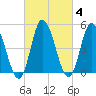 Maurice River tide chart for Friday, March 4, 2022
