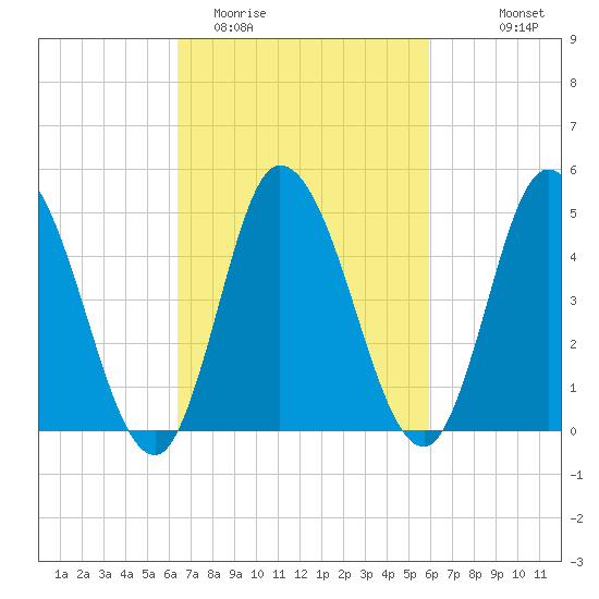 Maurice River tide chart for Saturday, March 5, 2022