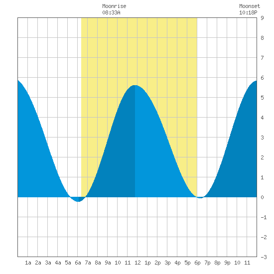 Maurice River tide chart for Sunday, March 6, 2022