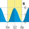 Maurice River tide chart for Sunday, March 6, 2022
