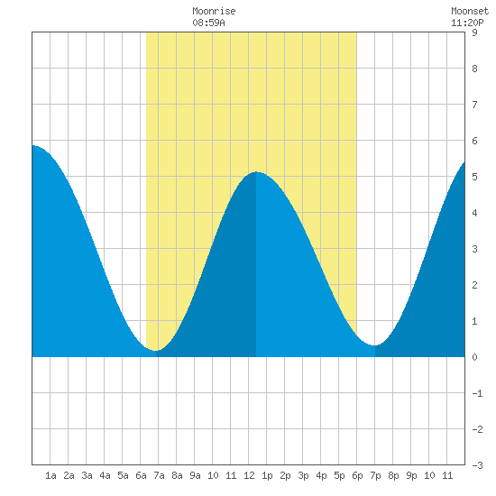 Maurice River tide chart for Monday, March 7, 2022