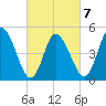 Maurice River tide chart for Monday, March 7, 2022