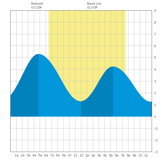 Maurice River tide chart for Sunday, April 10, 2022
