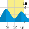 Maurice River tide chart for Sunday, April 10, 2022