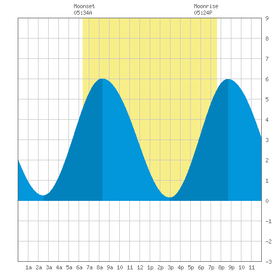 Maurice River tide chart for Thursday, April 14, 2022