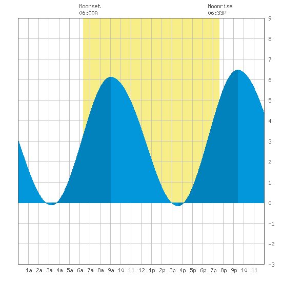 Maurice River tide chart for Friday, April 15, 2022