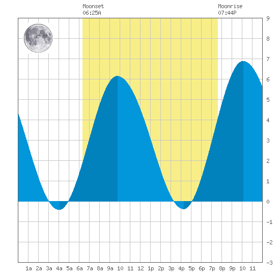 Maurice River tide chart for Saturday, April 16, 2022