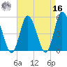 Maurice River tide chart for Saturday, April 16, 2022