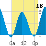Maurice River tide chart for Monday, April 18, 2022
