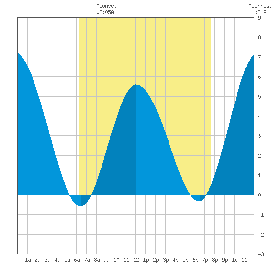 Maurice River tide chart for Tuesday, April 19, 2022