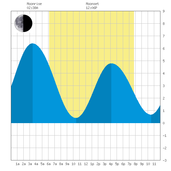 Maurice River tide chart for Saturday, April 23, 2022