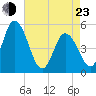 Maurice River tide chart for Saturday, April 23, 2022