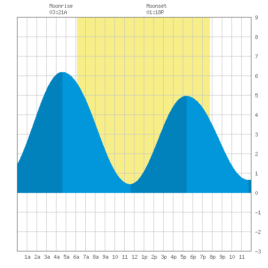 Maurice River tide chart for Sunday, April 24, 2022