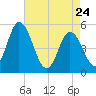 Maurice River tide chart for Sunday, April 24, 2022