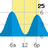 Maurice River tide chart for Monday, April 25, 2022