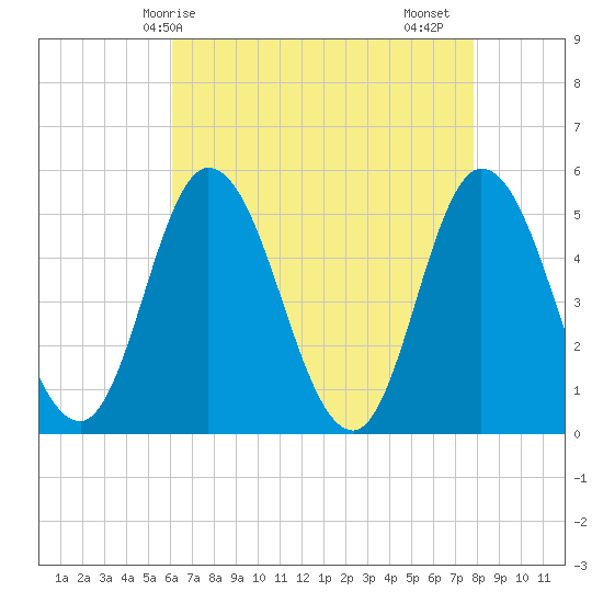 Maurice River tide chart for Wednesday, April 27, 2022