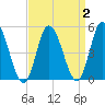 Maurice River tide chart for Saturday, April 2, 2022