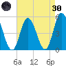Maurice River tide chart for Saturday, April 30, 2022