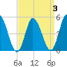 Maurice River tide chart for Sunday, April 3, 2022