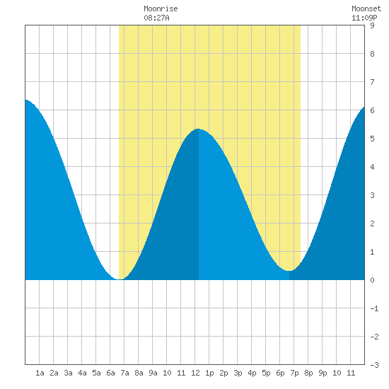 Maurice River tide chart for Monday, April 4, 2022