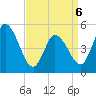 Maurice River tide chart for Wednesday, April 6, 2022