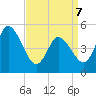 Maurice River tide chart for Thursday, April 7, 2022