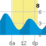 Maurice River tide chart for Friday, April 8, 2022