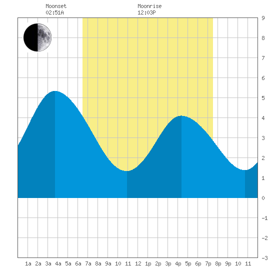 Maurice River tide chart for Saturday, April 9, 2022