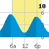 Maurice River tide chart for Tuesday, May 10, 2022