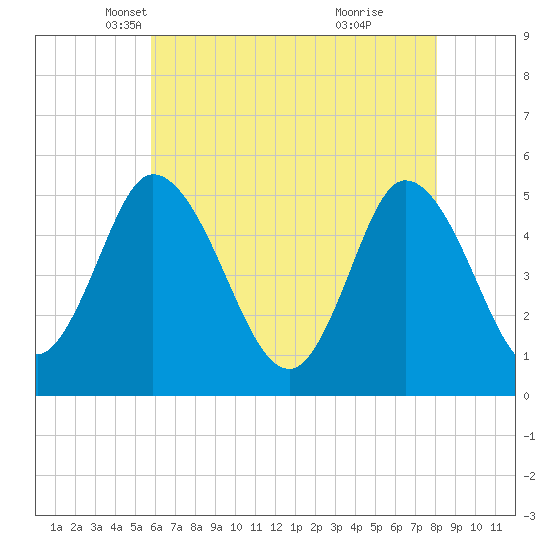 Maurice River tide chart for Wednesday, May 11, 2022