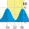 Maurice River tide chart for Wednesday, May 11, 2022