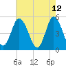 Maurice River tide chart for Thursday, May 12, 2022