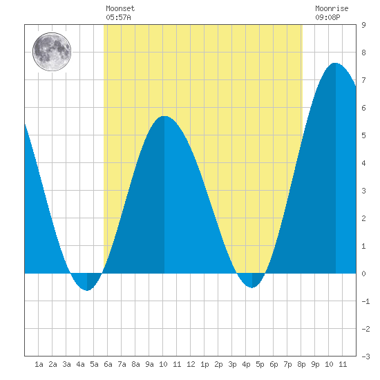 Maurice River tide chart for Monday, May 16, 2022