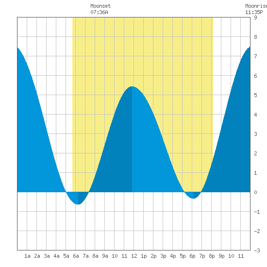 Maurice River tide chart for Wednesday, May 18, 2022