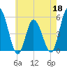 Maurice River tide chart for Wednesday, May 18, 2022