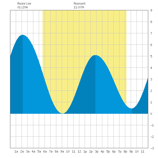 Maurice River tide chart for Saturday, May 21, 2022
