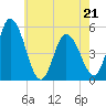 Maurice River tide chart for Saturday, May 21, 2022