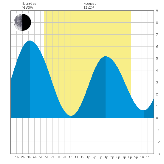 Maurice River tide chart for Sunday, May 22, 2022