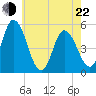 Maurice River tide chart for Sunday, May 22, 2022