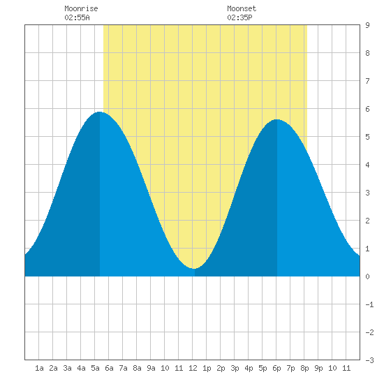 Maurice River tide chart for Tuesday, May 24, 2022