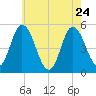 Maurice River tide chart for Tuesday, May 24, 2022