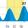 Maurice River tide chart for Friday, May 27, 2022