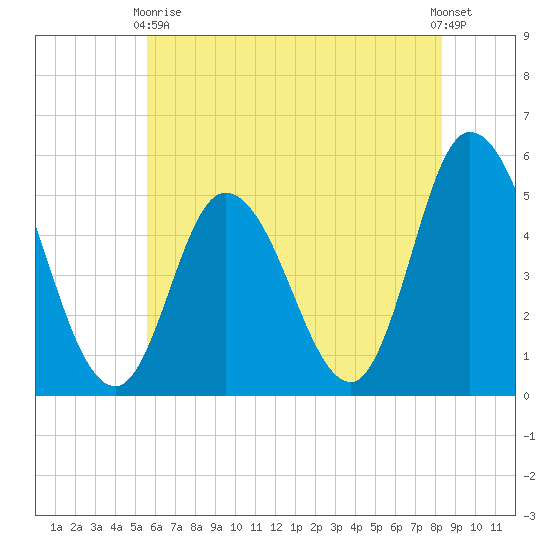 Maurice River tide chart for Sunday, May 29, 2022